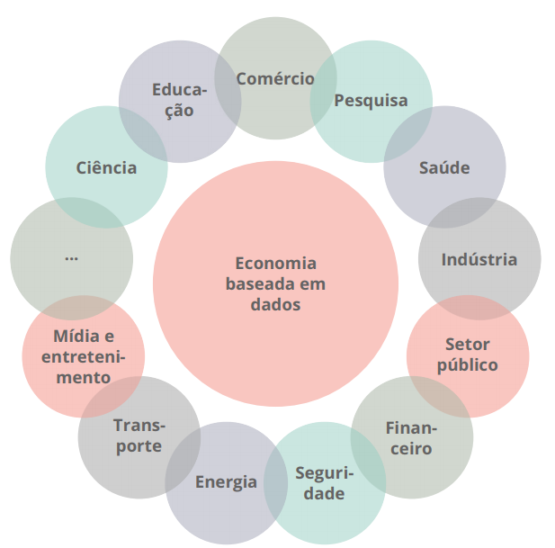 Economia Baseada em Dados