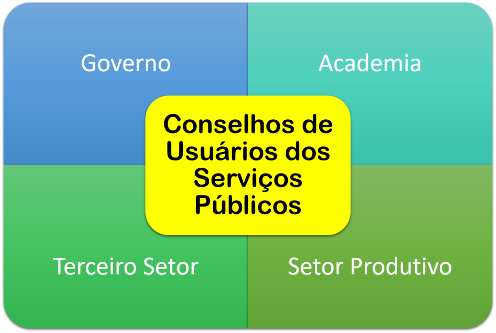 O modelo da hélix quadrupla adequado a uma proposta de composição dos Conselhos de Usuários dos Serviços Públicos